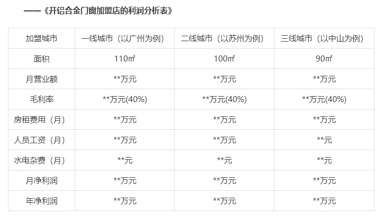 加盟代理门窗利润高吗